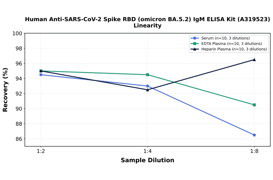 Linearity - Human Anti-SARS-CoV-2 Spike RBD (Omicron BA.5.2) IgM ELISA Kit (A319523) - Antibodies.com